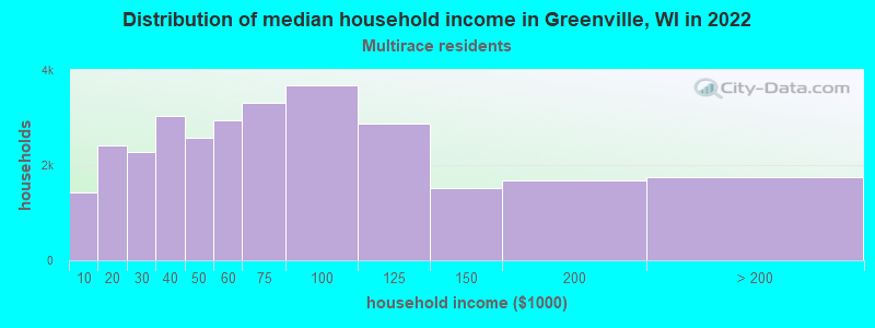 Distribution of median household income in Greenville, WI in 2022