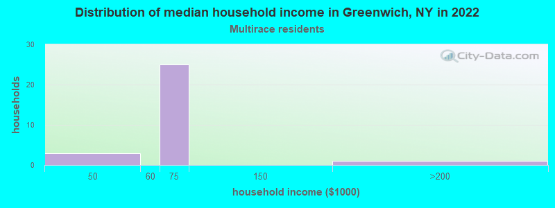 Distribution of median household income in Greenwich, NY in 2022