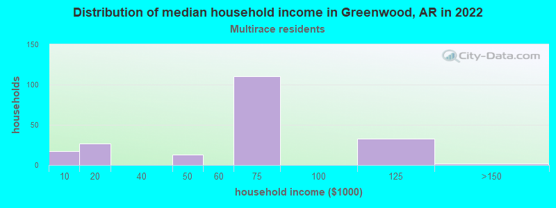 Distribution of median household income in Greenwood, AR in 2022