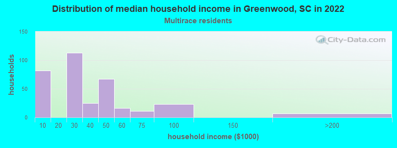 Distribution of median household income in Greenwood, SC in 2022