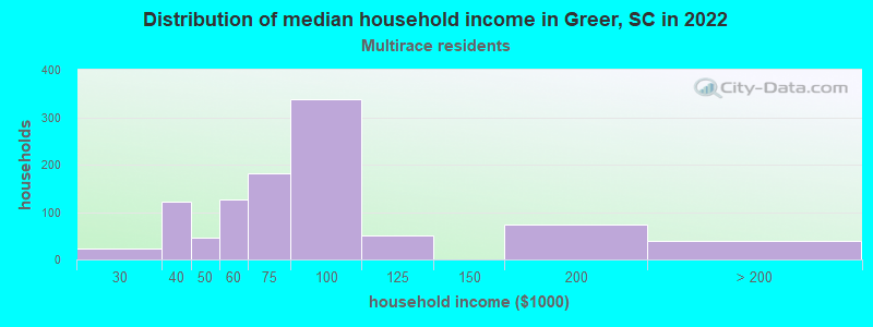 Distribution of median household income in Greer, SC in 2022