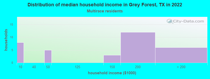 Distribution of median household income in Grey Forest, TX in 2022