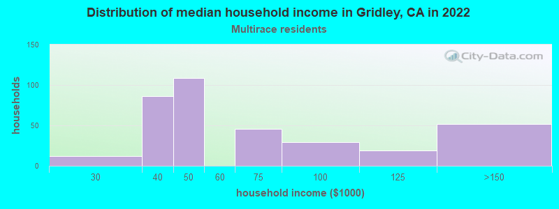 Distribution of median household income in Gridley, CA in 2022
