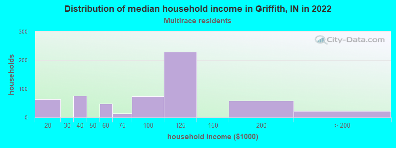 Distribution of median household income in Griffith, IN in 2022