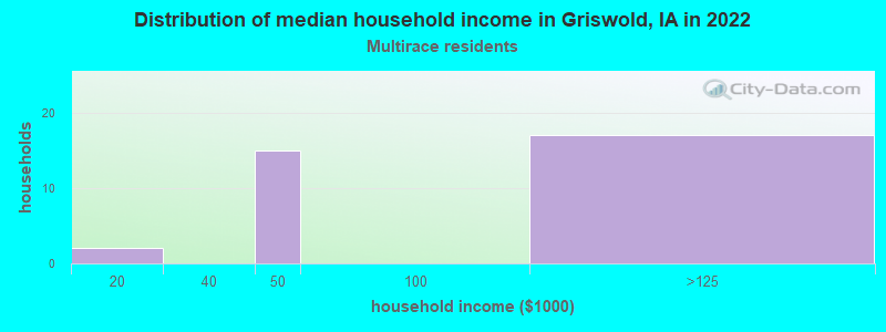 Distribution of median household income in Griswold, IA in 2022