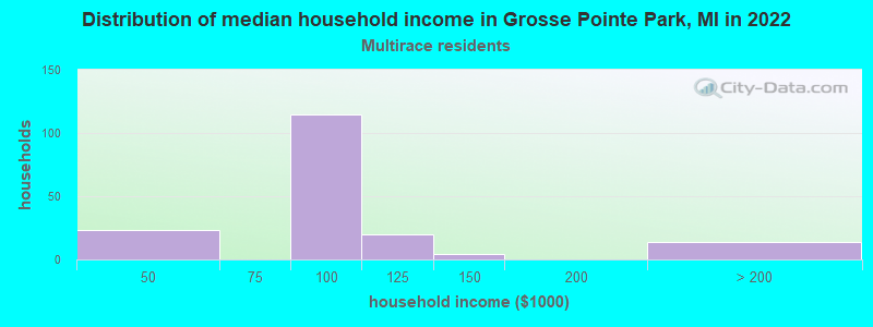 Distribution of median household income in Grosse Pointe Park, MI in 2022