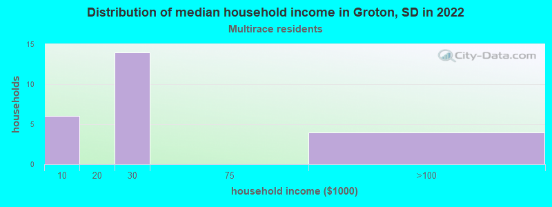 Distribution of median household income in Groton, SD in 2022