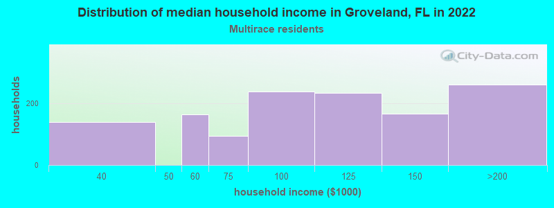 Distribution of median household income in Groveland, FL in 2022