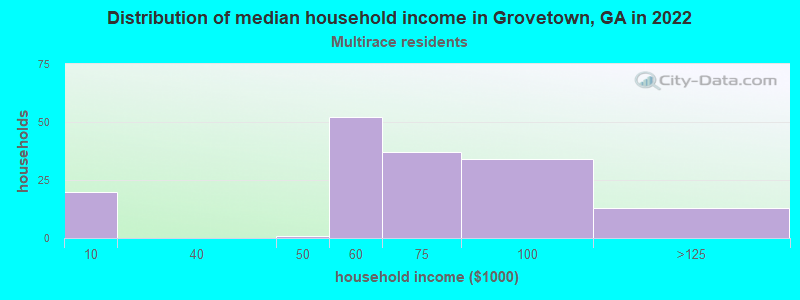 Distribution of median household income in Grovetown, GA in 2022