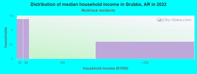 Distribution of median household income in Grubbs, AR in 2022