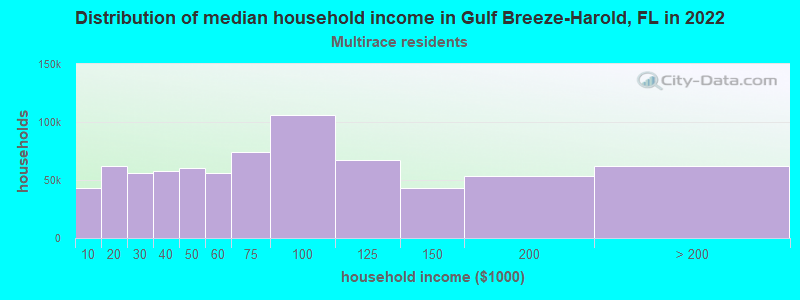 Distribution of median household income in Gulf Breeze-Harold, FL in 2022
