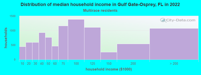 Distribution of median household income in Gulf Gate-Osprey, FL in 2022