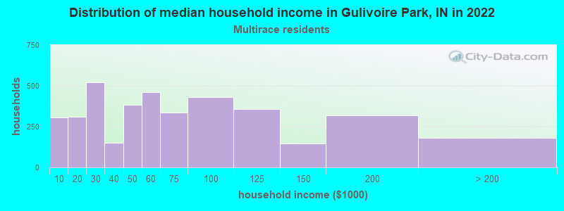 Distribution of median household income in Gulivoire Park, IN in 2022