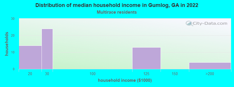 Distribution of median household income in Gumlog, GA in 2022