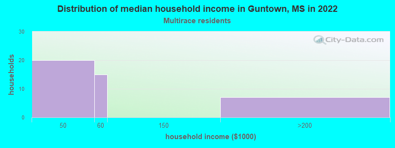 Distribution of median household income in Guntown, MS in 2022