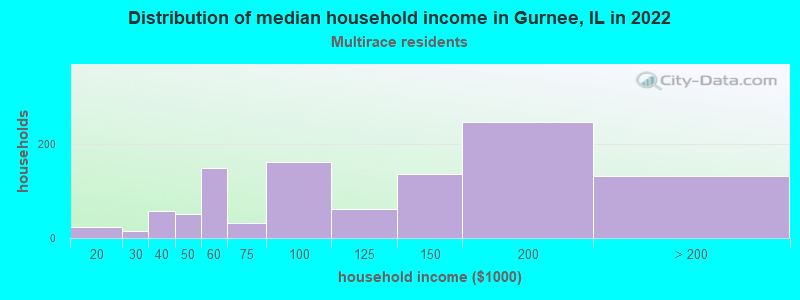 Distribution of median household income in Gurnee, IL in 2022