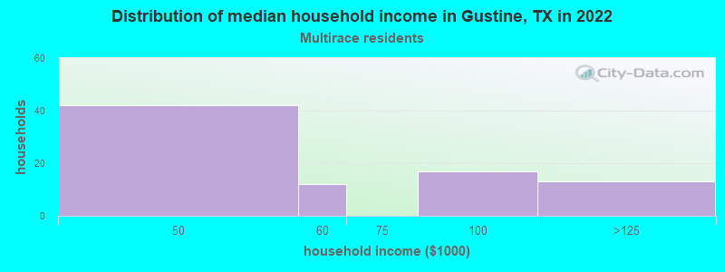Distribution of median household income in Gustine, TX in 2022