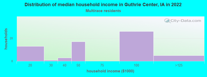 Distribution of median household income in Guthrie Center, IA in 2022