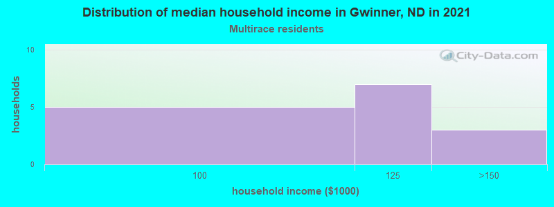 Distribution of median household income in Gwinner, ND in 2022