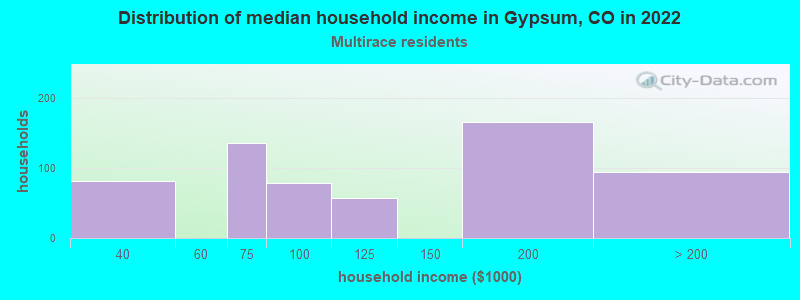 Distribution of median household income in Gypsum, CO in 2022