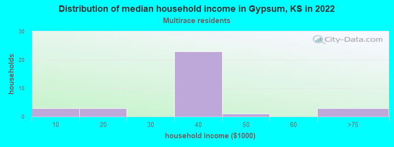 Distribution of median household income in Gypsum, KS in 2022