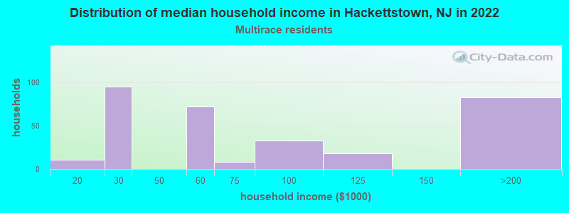 Distribution of median household income in Hackettstown, NJ in 2022