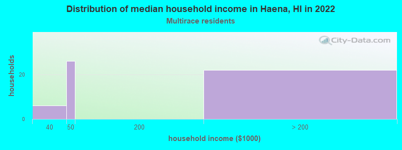 Distribution of median household income in Haena, HI in 2022