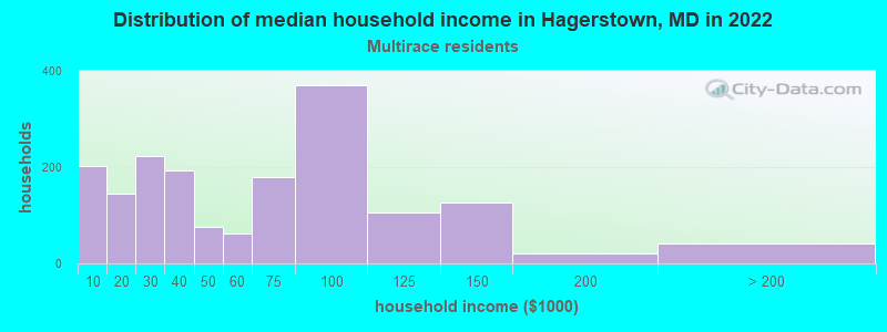 Distribution of median household income in Hagerstown, MD in 2022