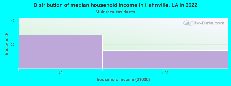 Distribution of median household income in Hahnville, LA in 2022