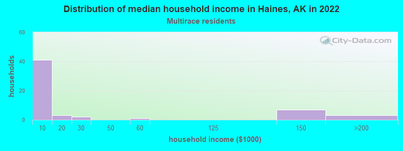 Distribution of median household income in Haines, AK in 2022