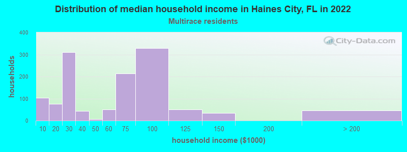 Distribution of median household income in Haines City, FL in 2022