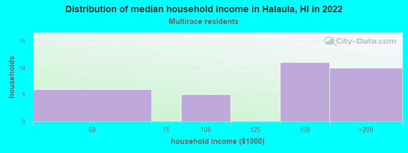 Distribution of median household income in Halaula, HI in 2022