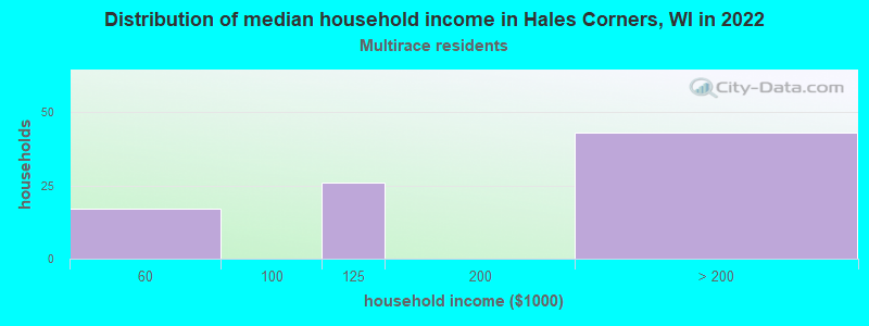 Distribution of median household income in Hales Corners, WI in 2022