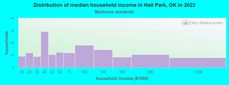 Distribution of median household income in Hall Park, OK in 2022