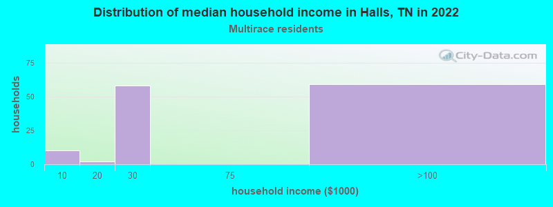 Distribution of median household income in Halls, TN in 2022