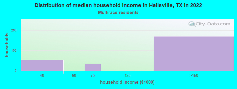 Distribution of median household income in Hallsville, TX in 2022