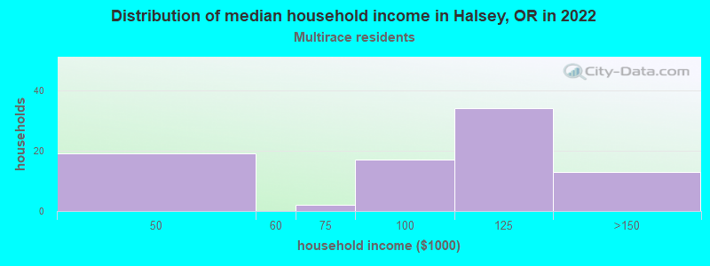 Distribution of median household income in Halsey, OR in 2022