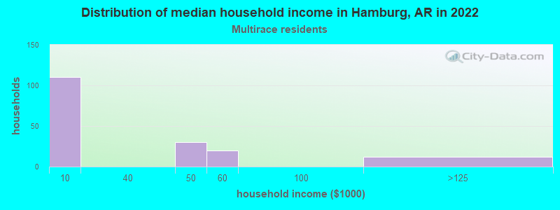 Distribution of median household income in Hamburg, AR in 2022