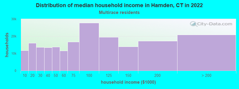 Distribution of median household income in Hamden, CT in 2022
