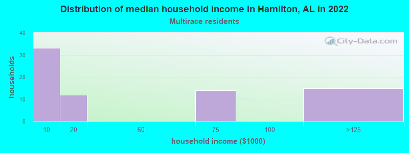 Distribution of median household income in Hamilton, AL in 2022