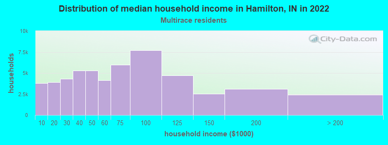 Distribution of median household income in Hamilton, IN in 2022