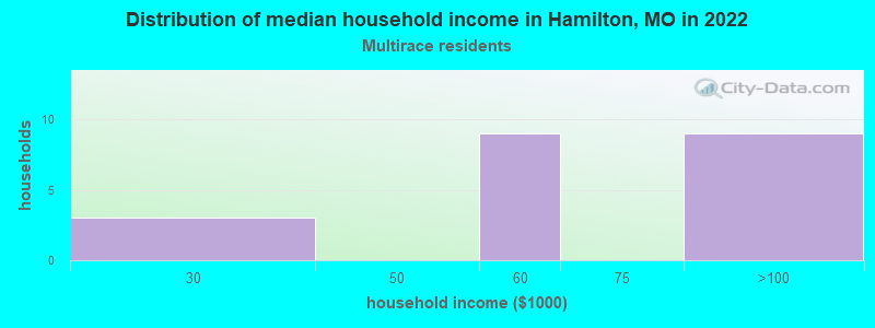 Distribution of median household income in Hamilton, MO in 2022