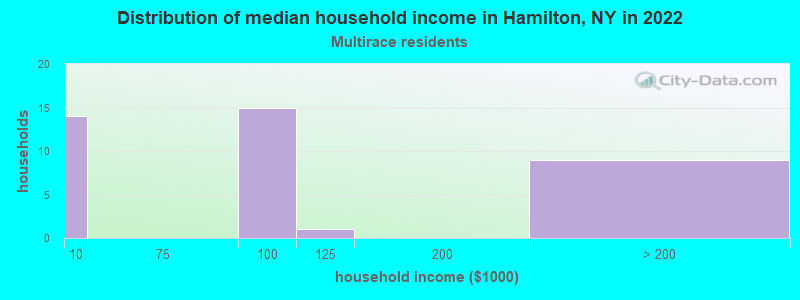 Distribution of median household income in Hamilton, NY in 2022