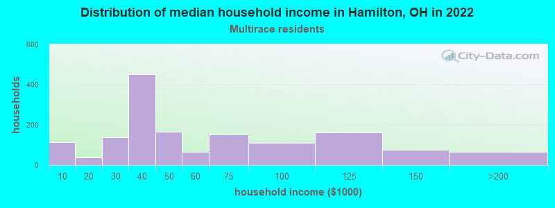 Distribution of median household income in Hamilton, OH in 2022