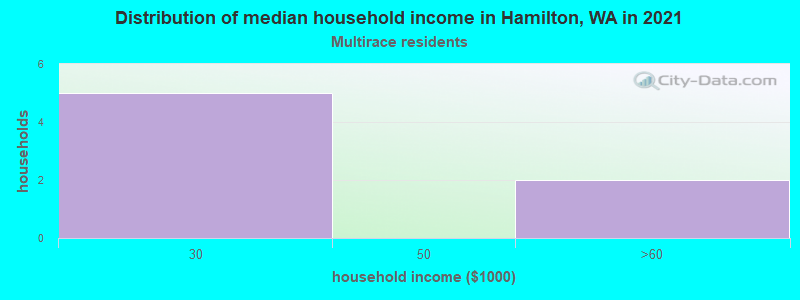 Distribution of median household income in Hamilton, WA in 2022