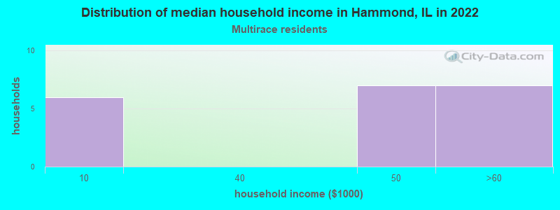 Distribution of median household income in Hammond, IL in 2022