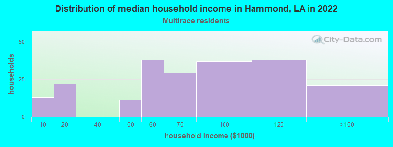 Distribution of median household income in Hammond, LA in 2022