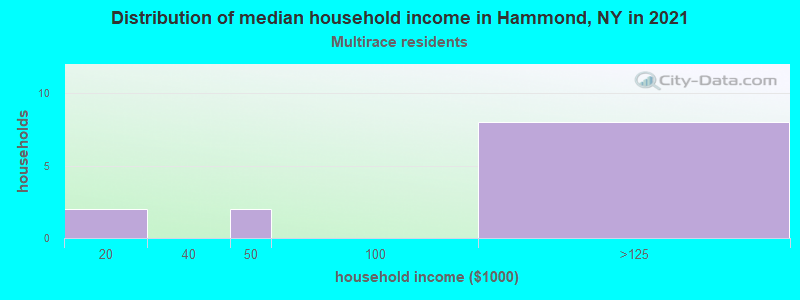 Distribution of median household income in Hammond, NY in 2022