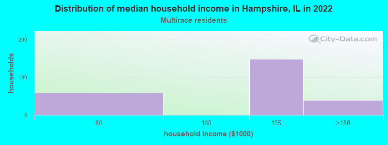 Distribution of median household income in Hampshire, IL in 2022