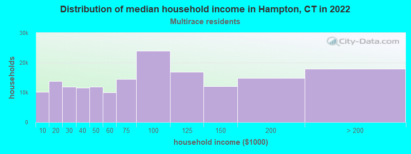 Distribution of median household income in Hampton, CT in 2022